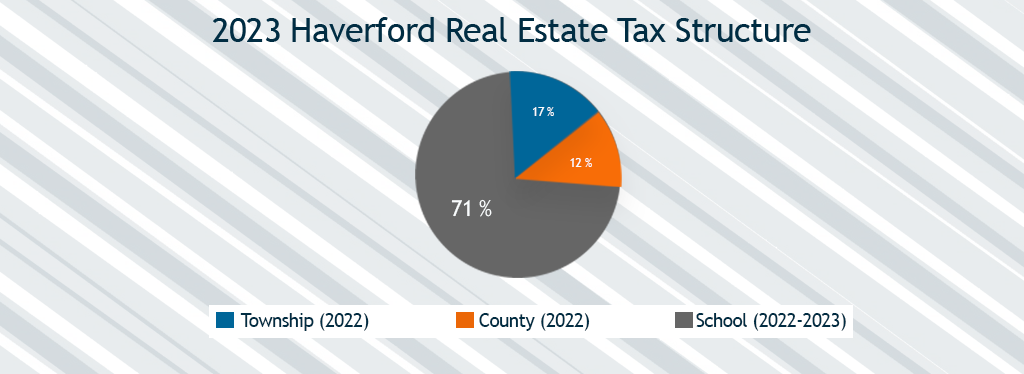 2022 Haverford Real Esate Tax Structure Image